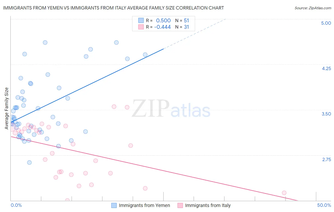 Immigrants from Yemen vs Immigrants from Italy Average Family Size