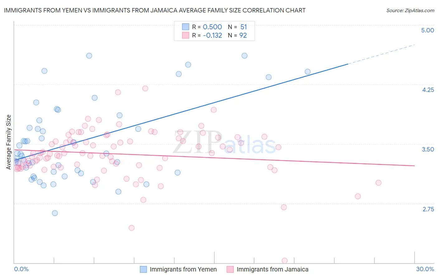 Immigrants from Yemen vs Immigrants from Jamaica Average Family Size