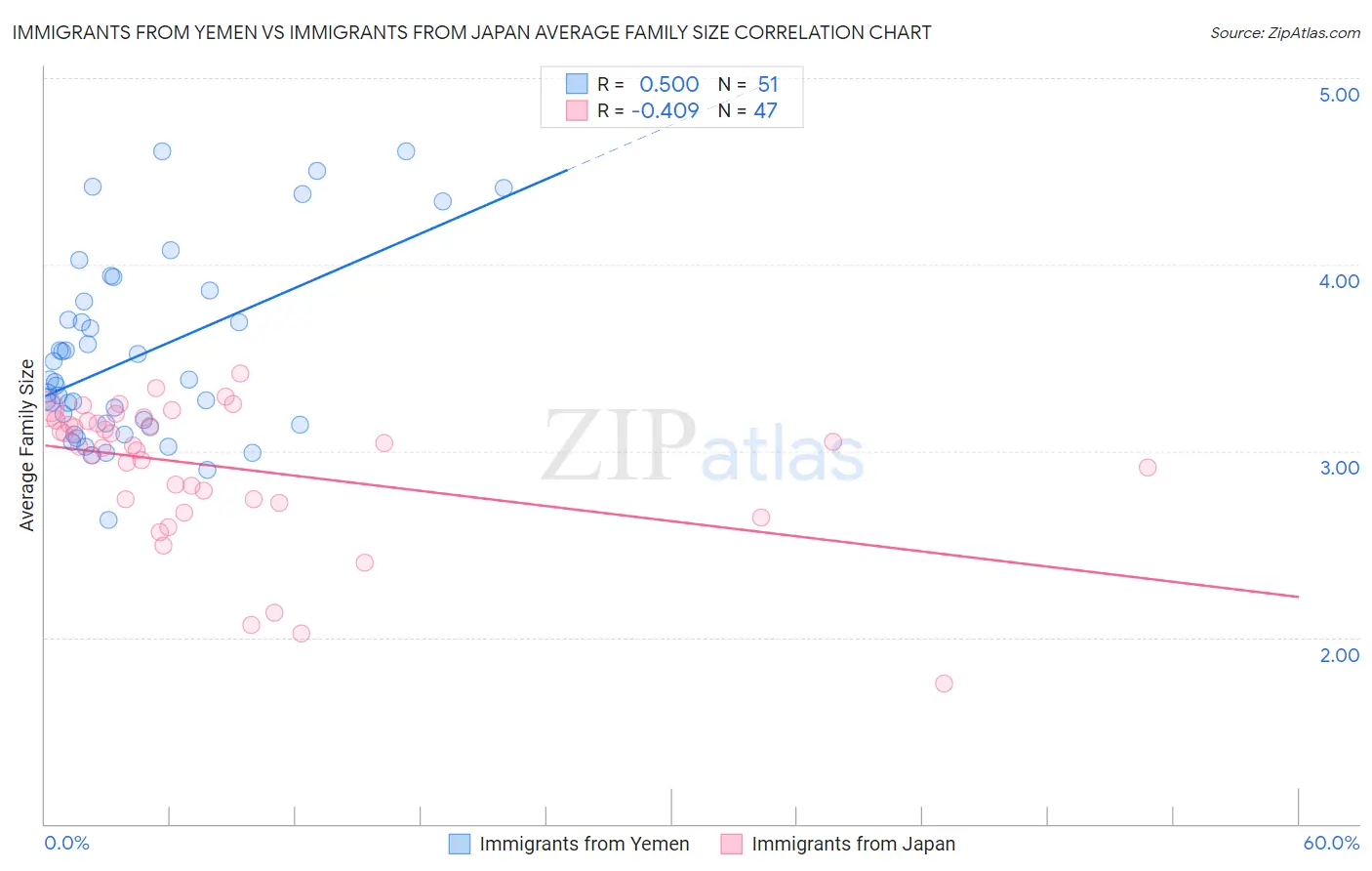 Immigrants from Yemen vs Immigrants from Japan Average Family Size
