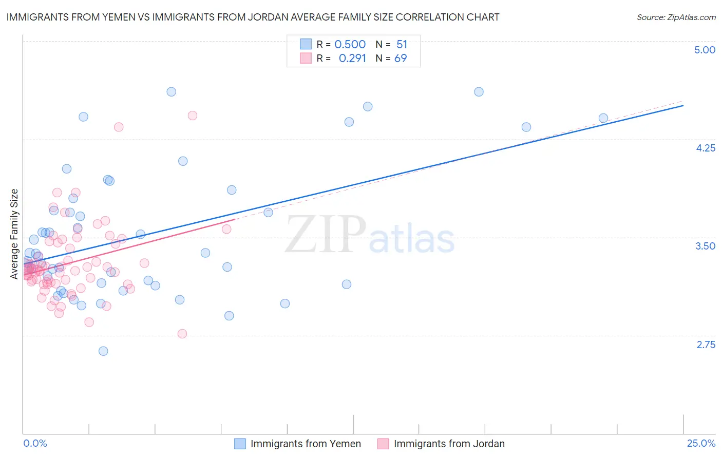 Immigrants from Yemen vs Immigrants from Jordan Average Family Size