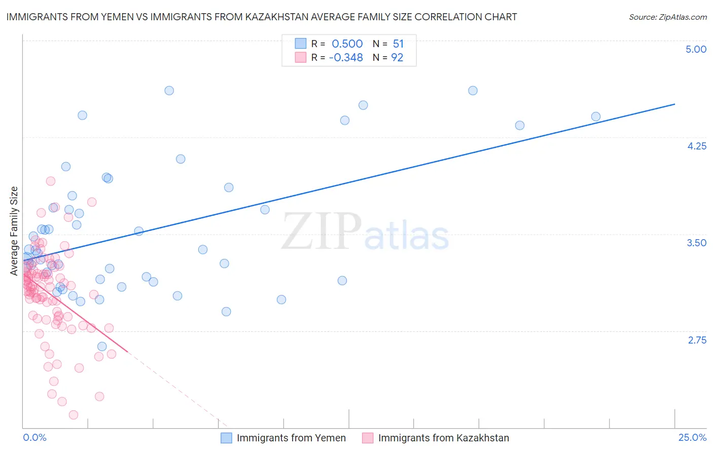 Immigrants from Yemen vs Immigrants from Kazakhstan Average Family Size