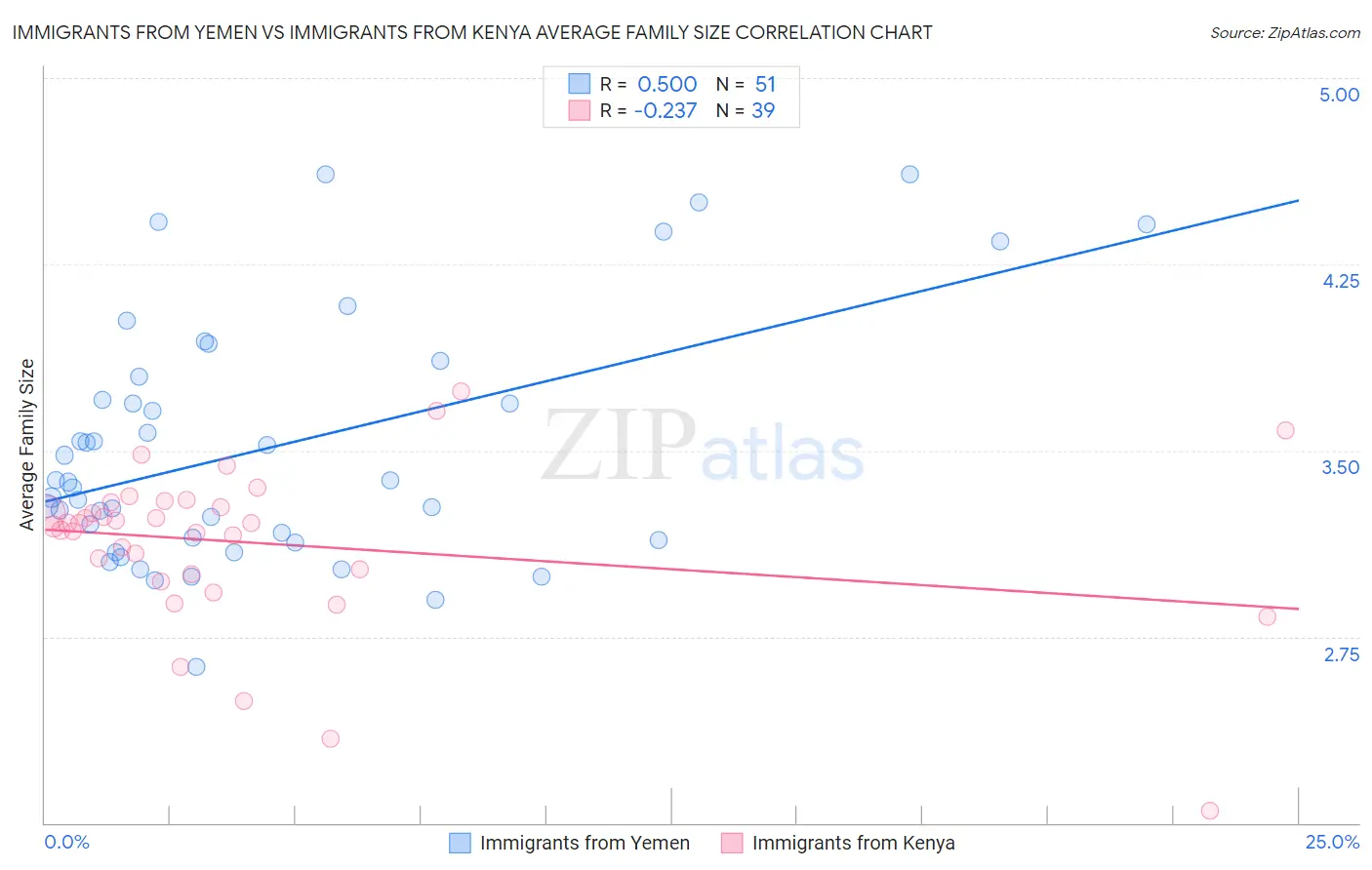 Immigrants from Yemen vs Immigrants from Kenya Average Family Size