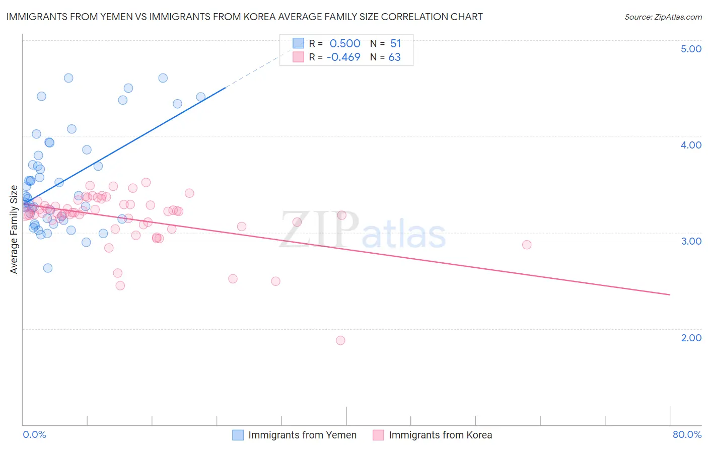 Immigrants from Yemen vs Immigrants from Korea Average Family Size