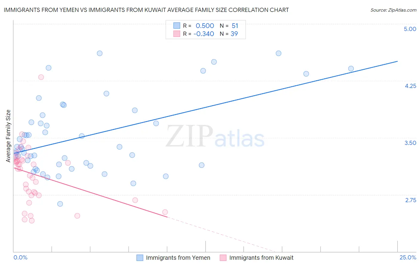 Immigrants from Yemen vs Immigrants from Kuwait Average Family Size