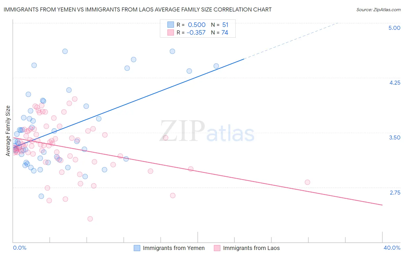 Immigrants from Yemen vs Immigrants from Laos Average Family Size