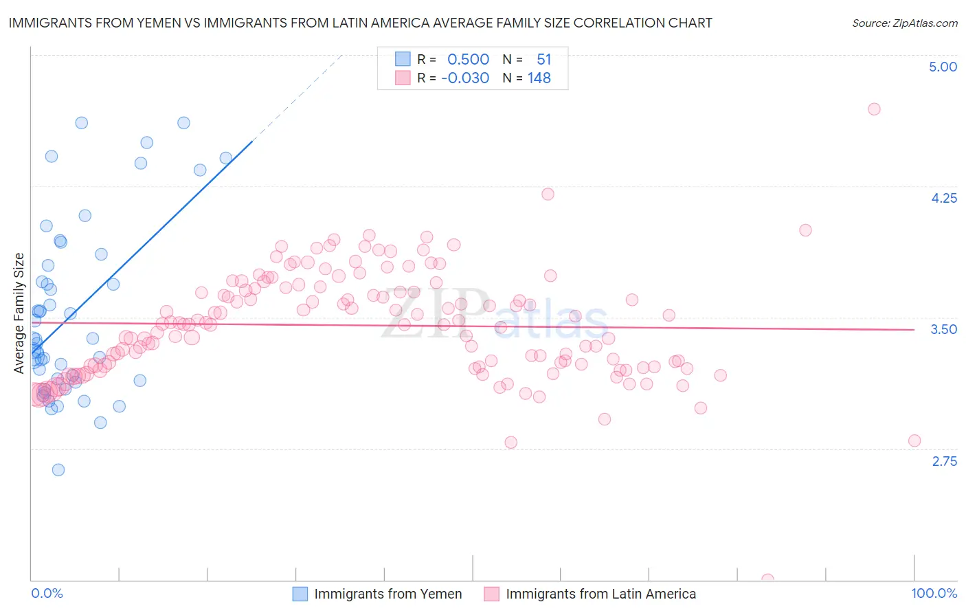 Immigrants from Yemen vs Immigrants from Latin America Average Family Size