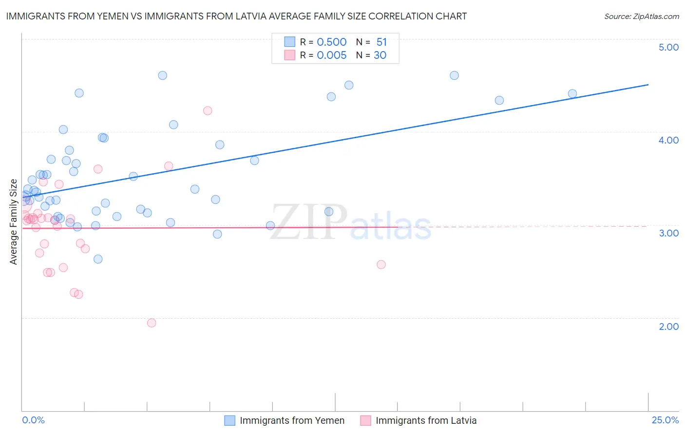 Immigrants from Yemen vs Immigrants from Latvia Average Family Size