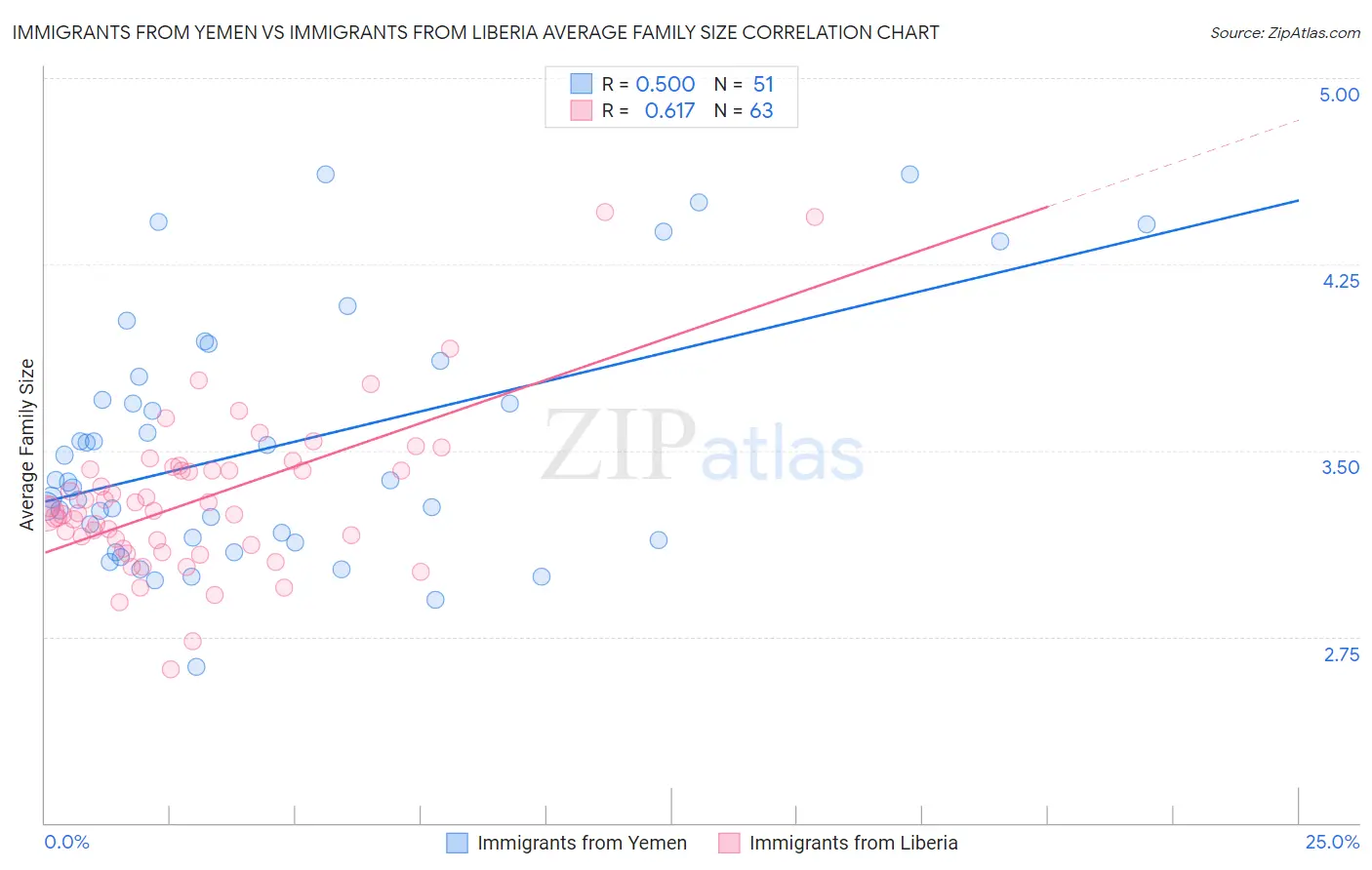 Immigrants from Yemen vs Immigrants from Liberia Average Family Size