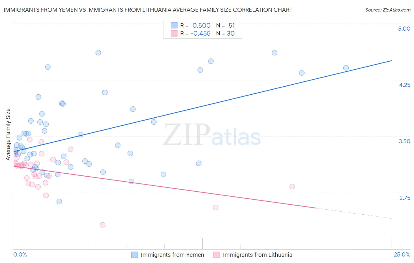 Immigrants from Yemen vs Immigrants from Lithuania Average Family Size