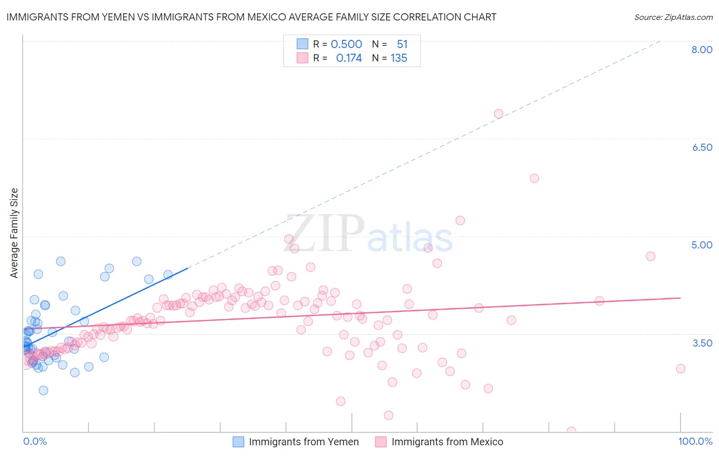 Immigrants from Yemen vs Immigrants from Mexico Average Family Size