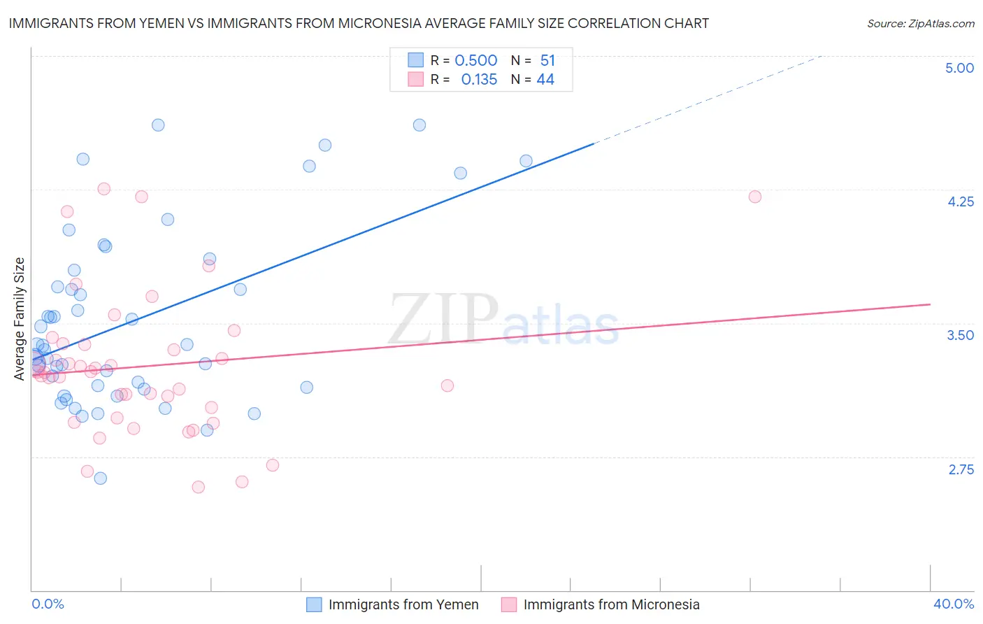 Immigrants from Yemen vs Immigrants from Micronesia Average Family Size