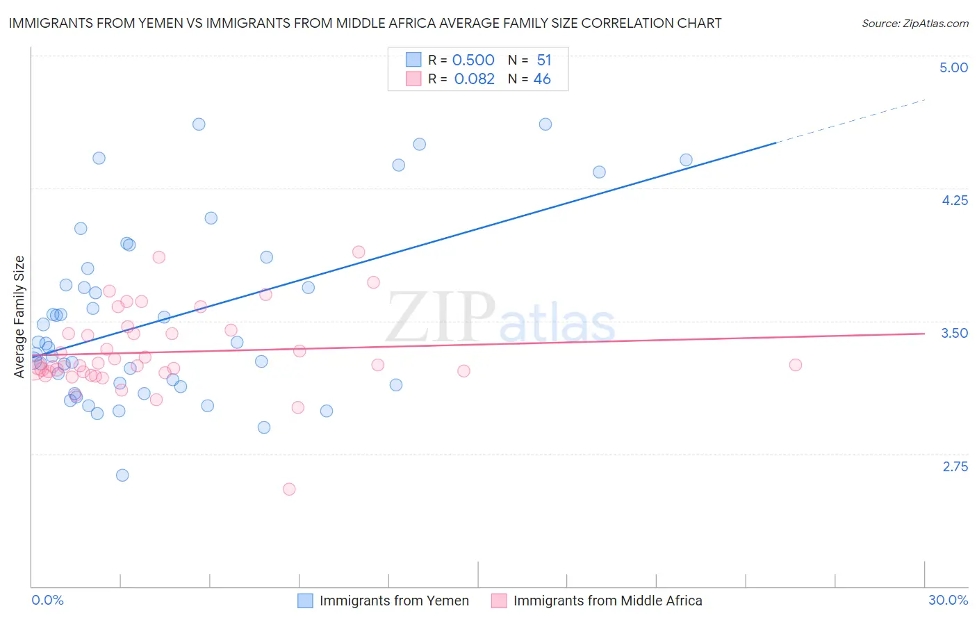 Immigrants from Yemen vs Immigrants from Middle Africa Average Family Size