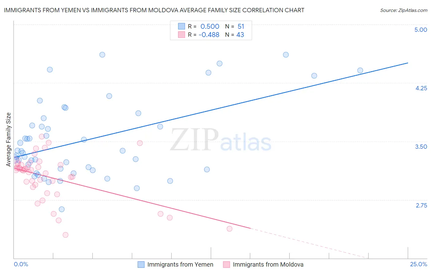 Immigrants from Yemen vs Immigrants from Moldova Average Family Size