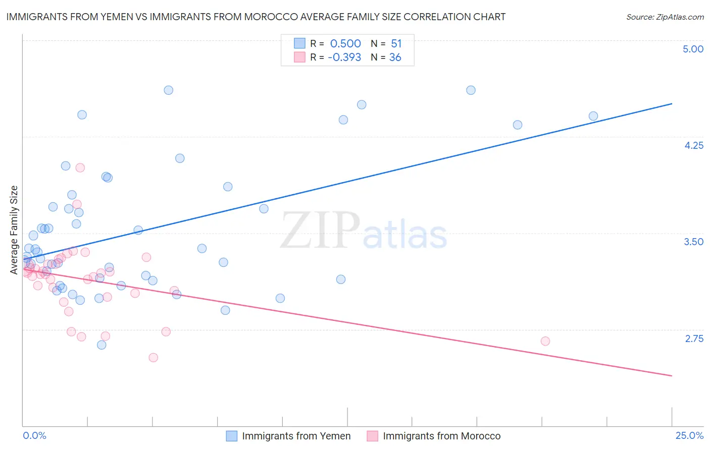 Immigrants from Yemen vs Immigrants from Morocco Average Family Size