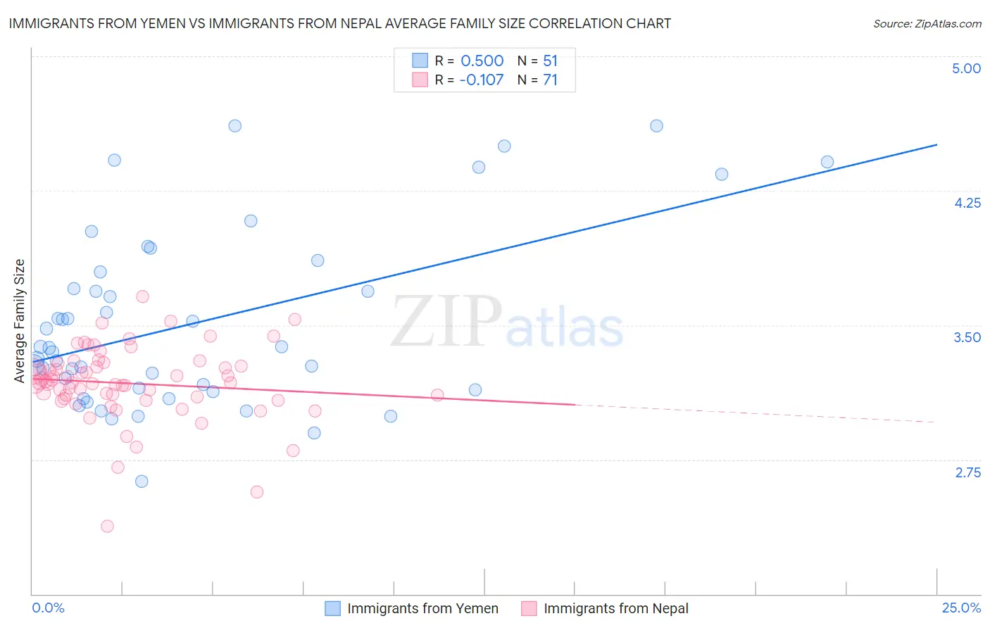 Immigrants from Yemen vs Immigrants from Nepal Average Family Size