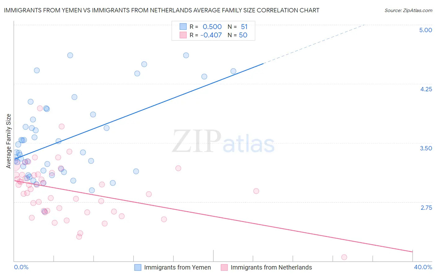 Immigrants from Yemen vs Immigrants from Netherlands Average Family Size