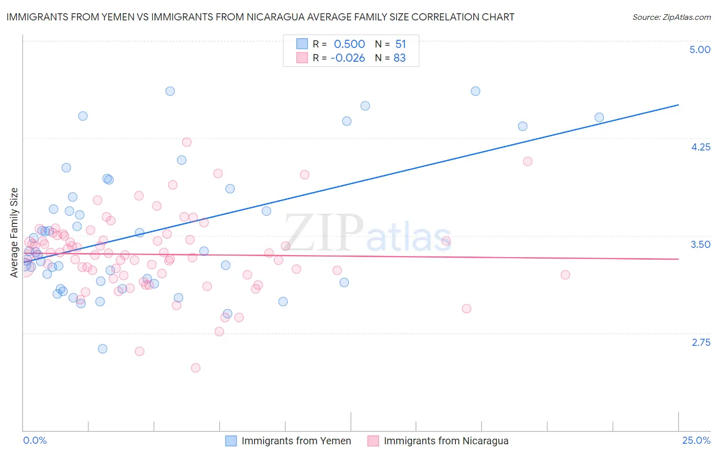 Immigrants from Yemen vs Immigrants from Nicaragua Average Family Size