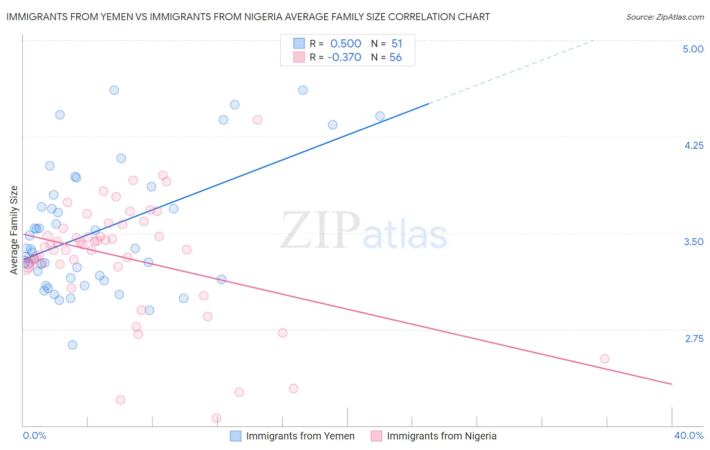 Immigrants from Yemen vs Immigrants from Nigeria Average Family Size