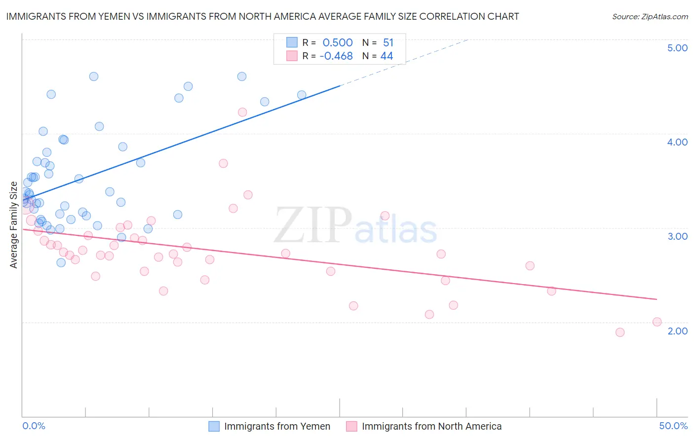 Immigrants from Yemen vs Immigrants from North America Average Family Size