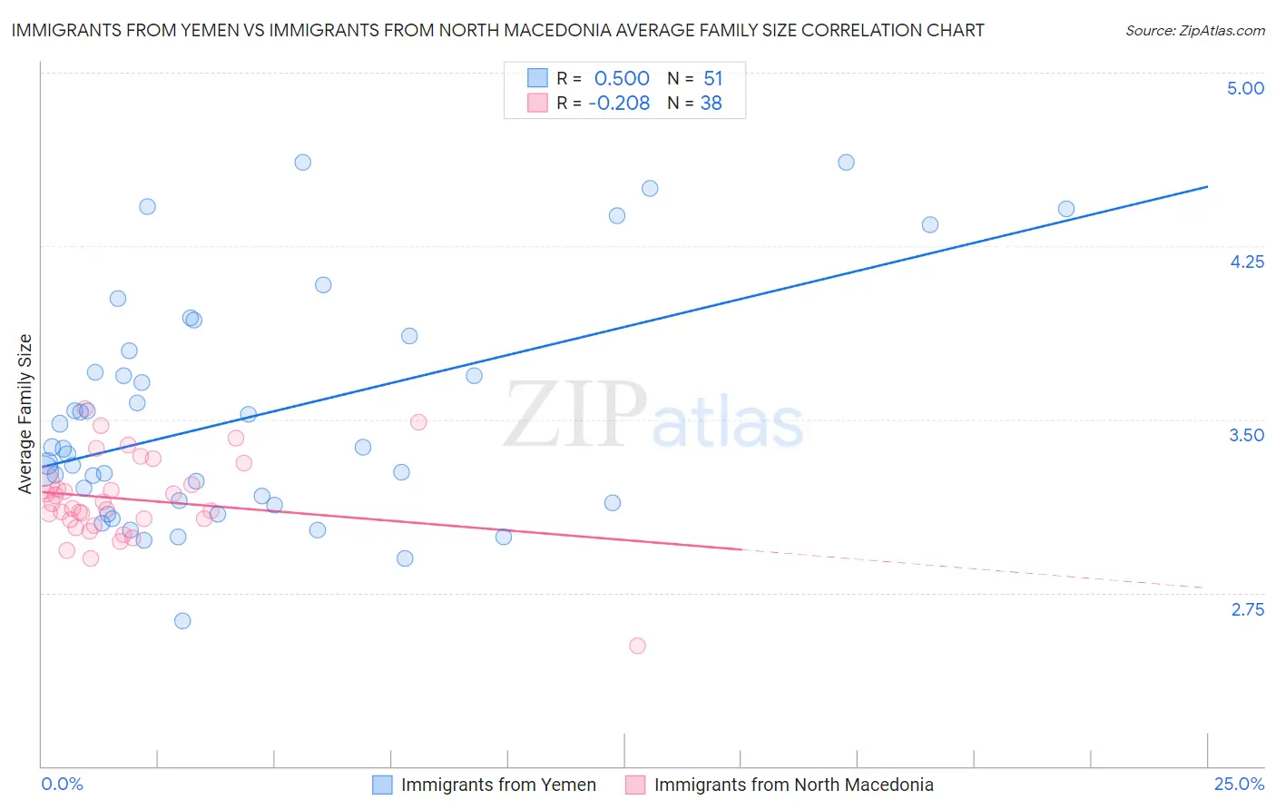 Immigrants from Yemen vs Immigrants from North Macedonia Average Family Size