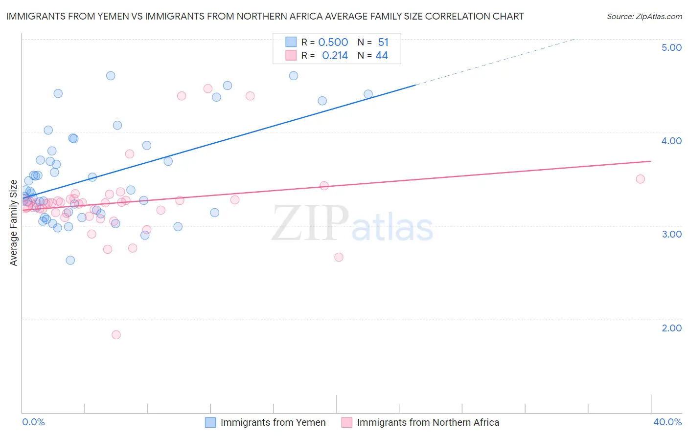 Immigrants from Yemen vs Immigrants from Northern Africa Average Family Size