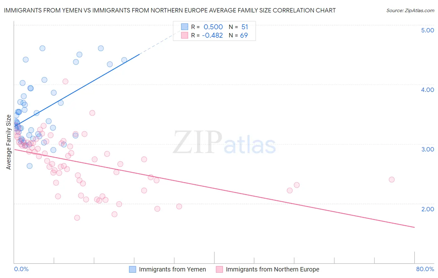 Immigrants from Yemen vs Immigrants from Northern Europe Average Family Size