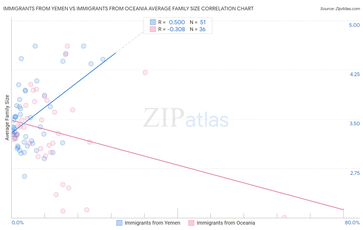 Immigrants from Yemen vs Immigrants from Oceania Average Family Size