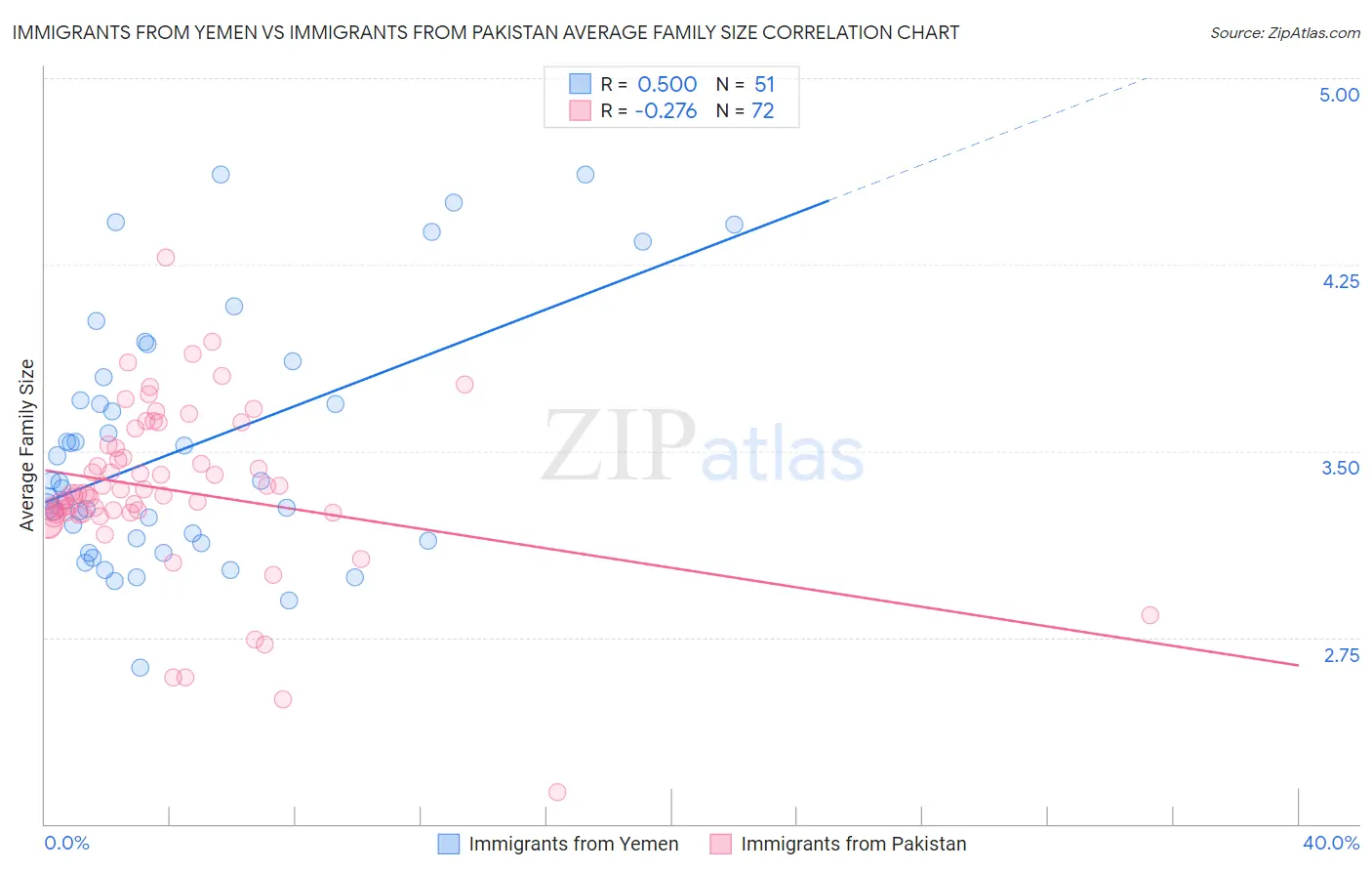 Immigrants from Yemen vs Immigrants from Pakistan Average Family Size