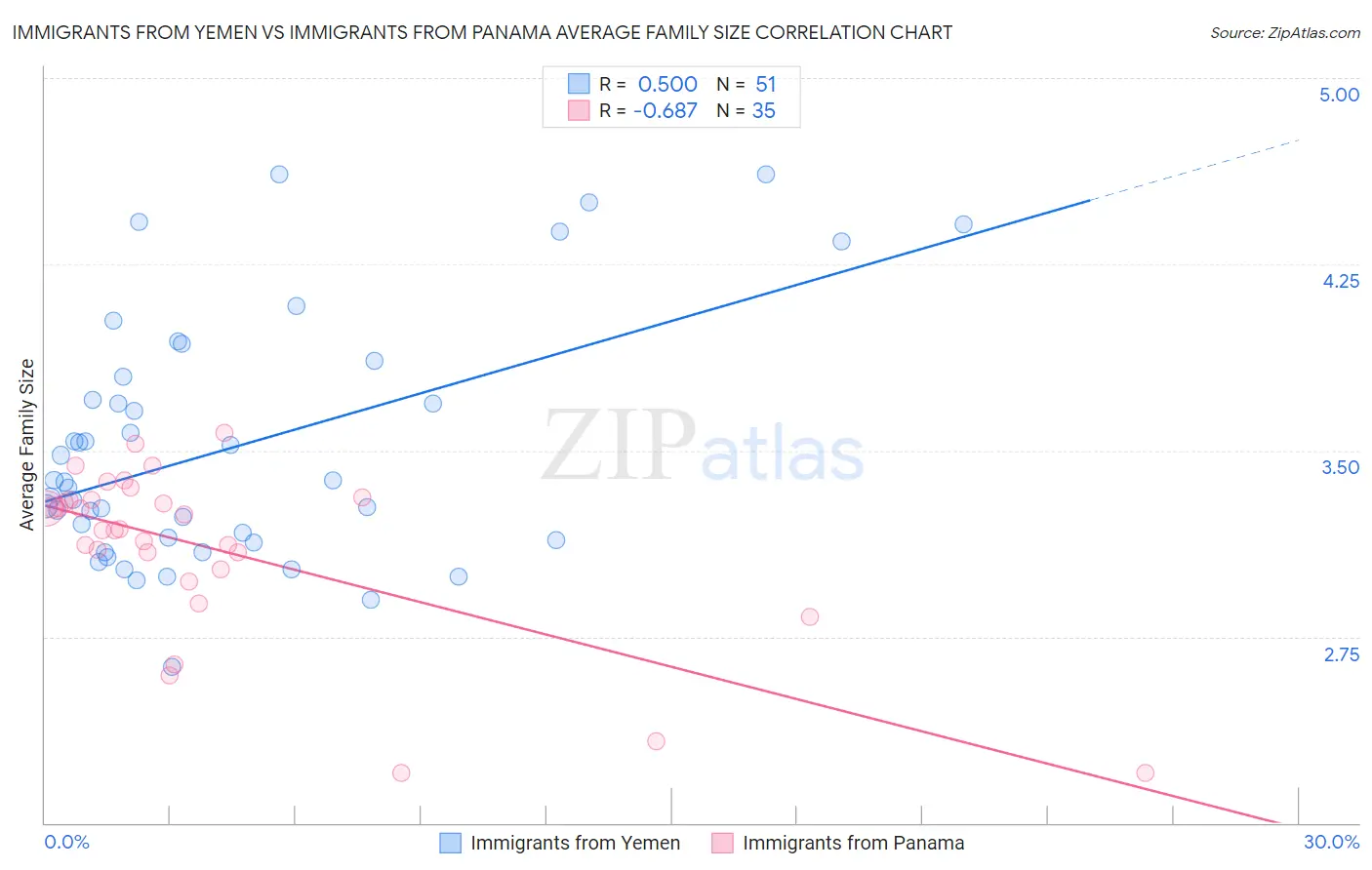 Immigrants from Yemen vs Immigrants from Panama Average Family Size