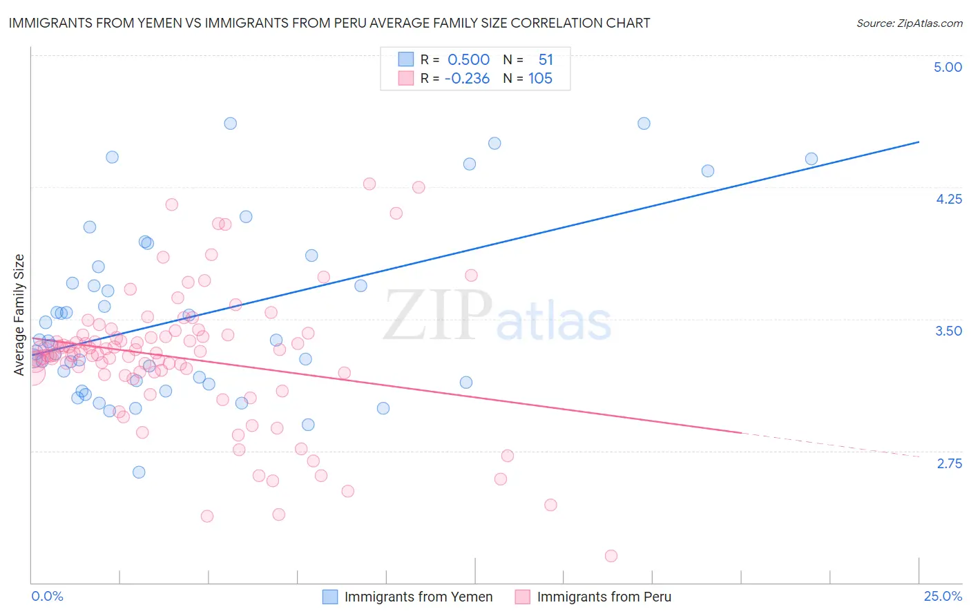 Immigrants from Yemen vs Immigrants from Peru Average Family Size