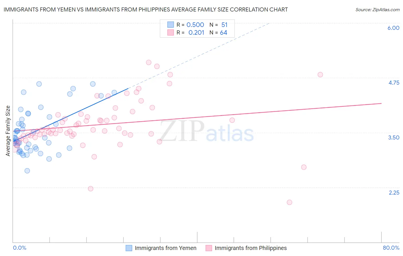 Immigrants from Yemen vs Immigrants from Philippines Average Family Size