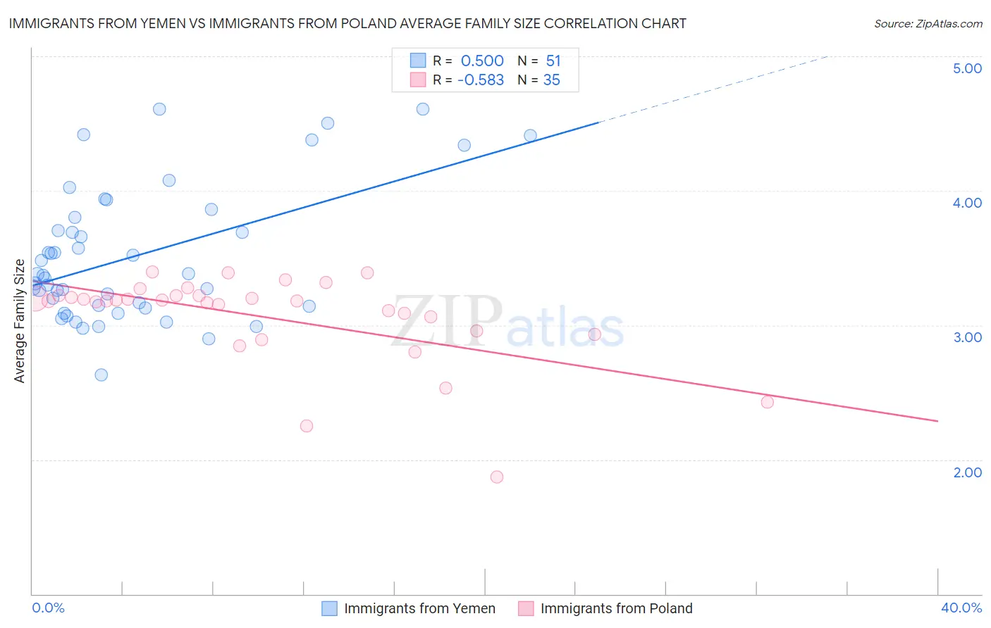 Immigrants from Yemen vs Immigrants from Poland Average Family Size