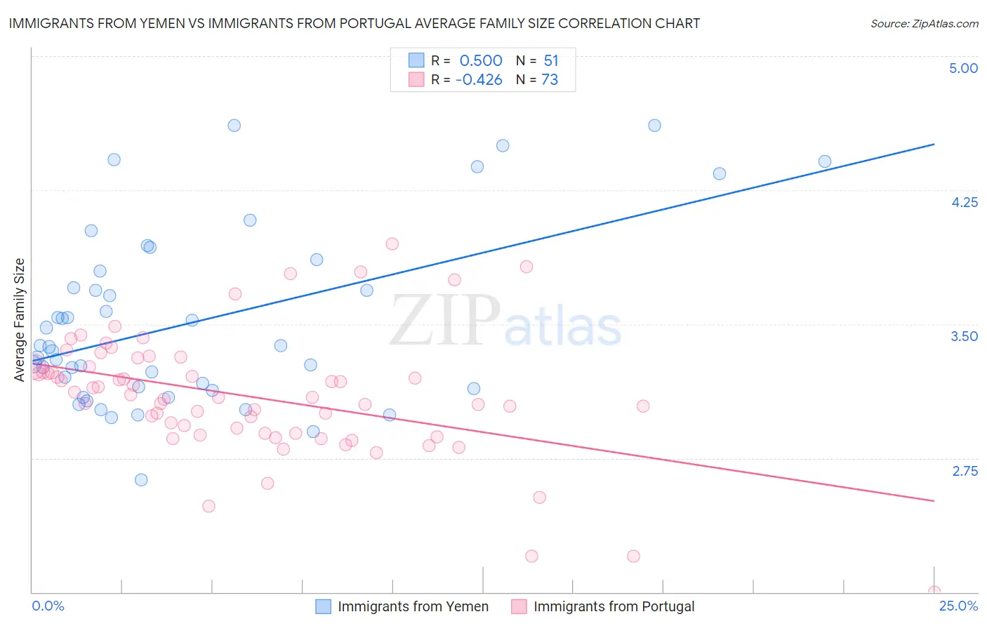 Immigrants from Yemen vs Immigrants from Portugal Average Family Size