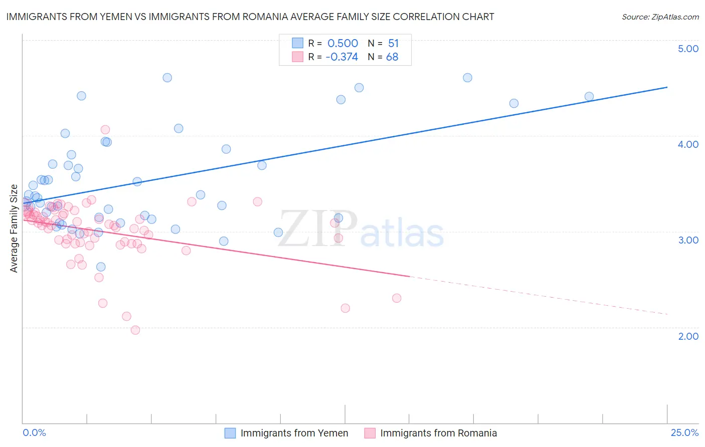 Immigrants from Yemen vs Immigrants from Romania Average Family Size