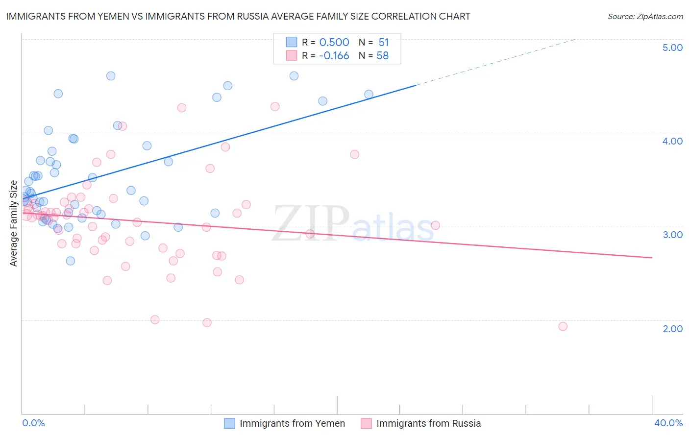 Immigrants from Yemen vs Immigrants from Russia Average Family Size