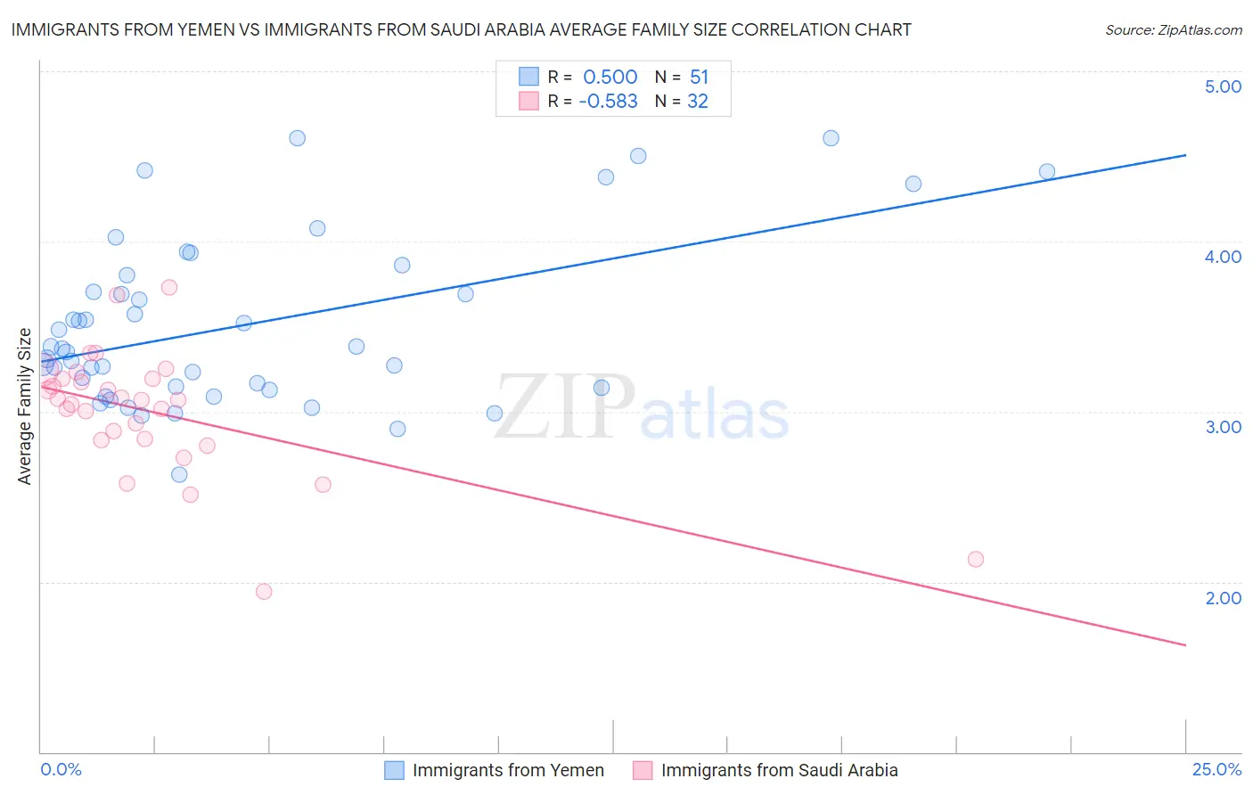 Immigrants from Yemen vs Immigrants from Saudi Arabia Average Family Size
