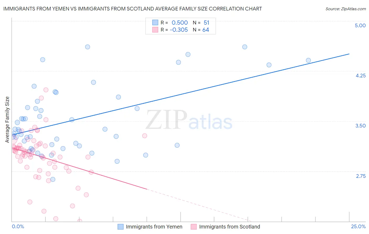 Immigrants from Yemen vs Immigrants from Scotland Average Family Size