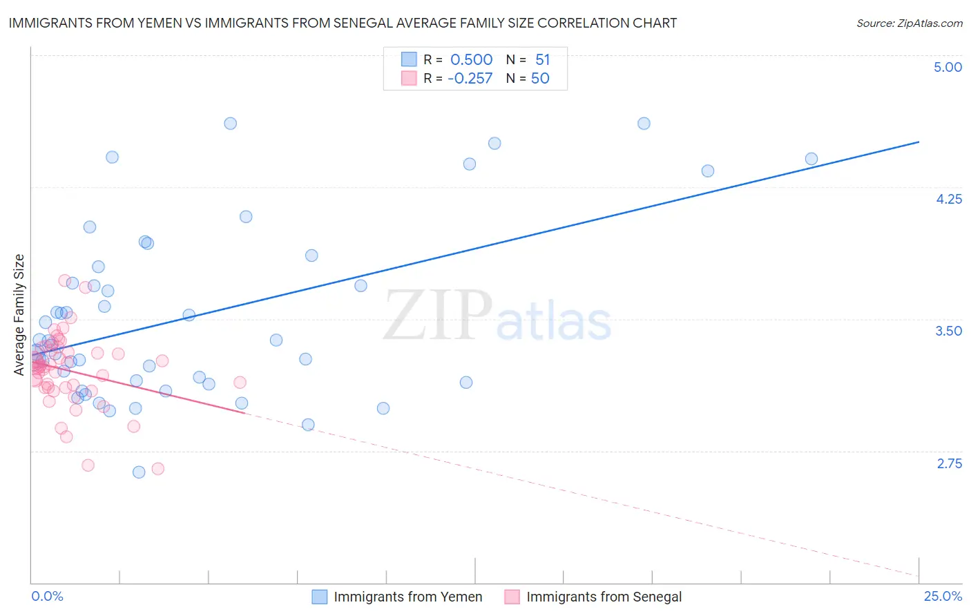 Immigrants from Yemen vs Immigrants from Senegal Average Family Size