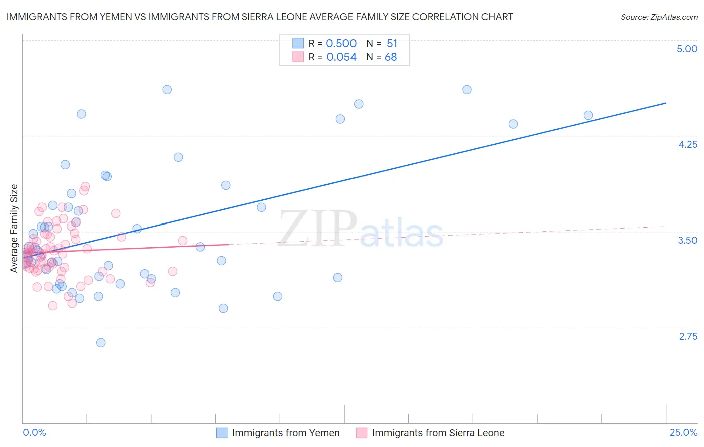 Immigrants from Yemen vs Immigrants from Sierra Leone Average Family Size