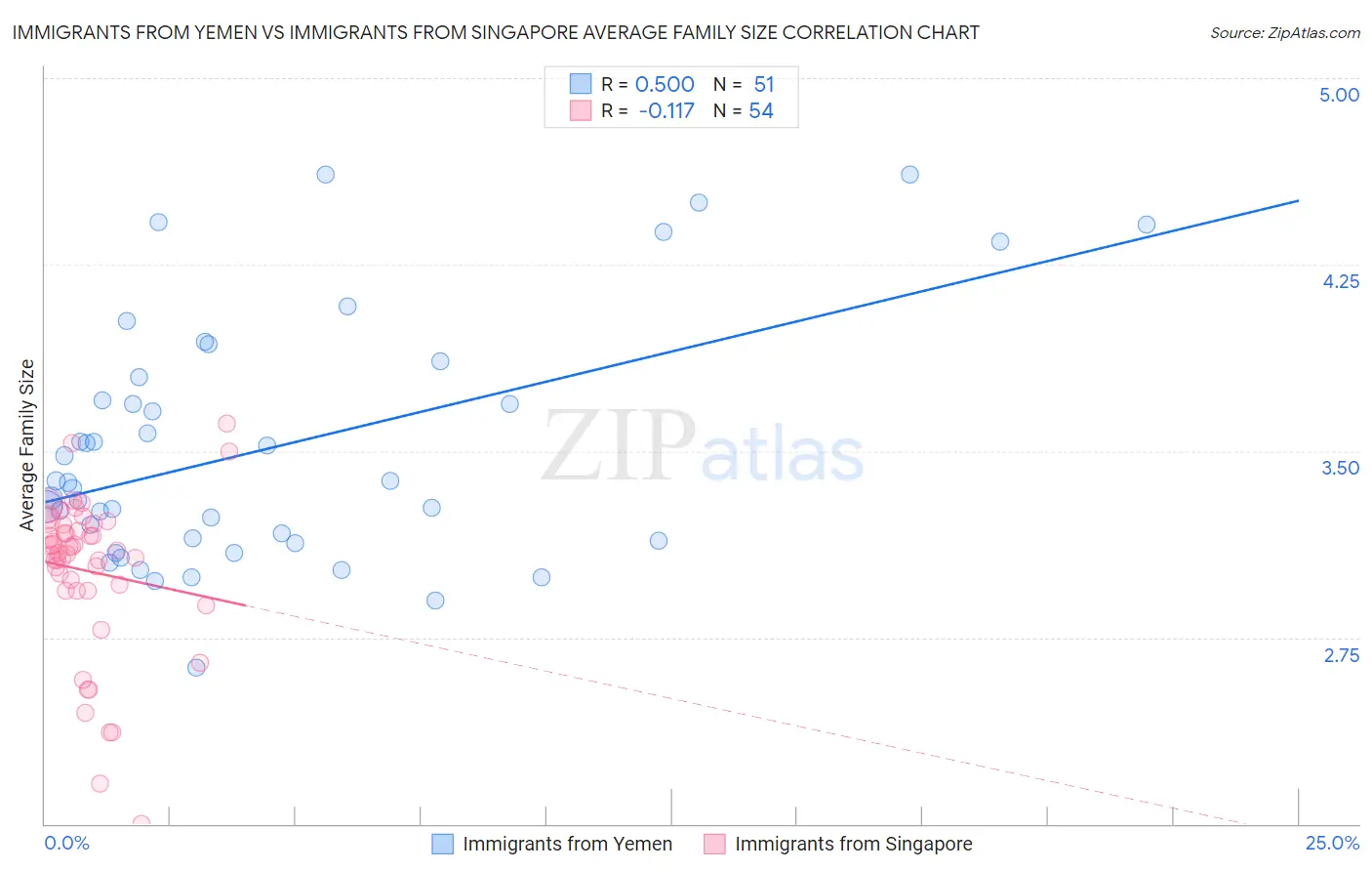 Immigrants from Yemen vs Immigrants from Singapore Average Family Size