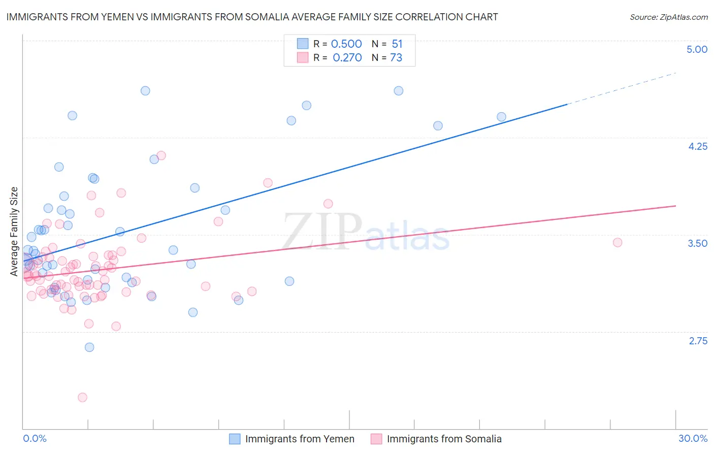 Immigrants from Yemen vs Immigrants from Somalia Average Family Size