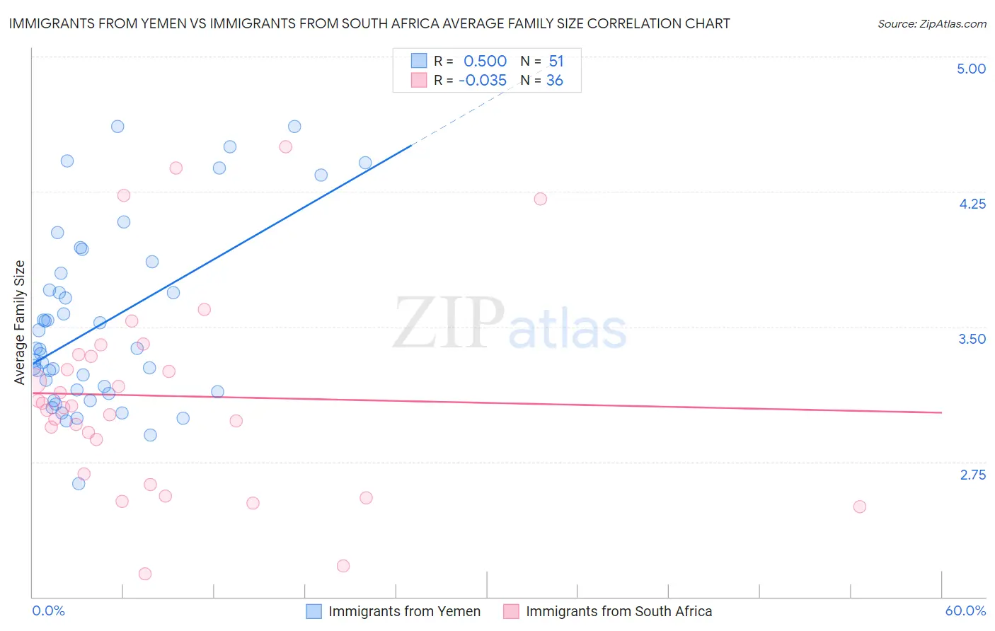 Immigrants from Yemen vs Immigrants from South Africa Average Family Size