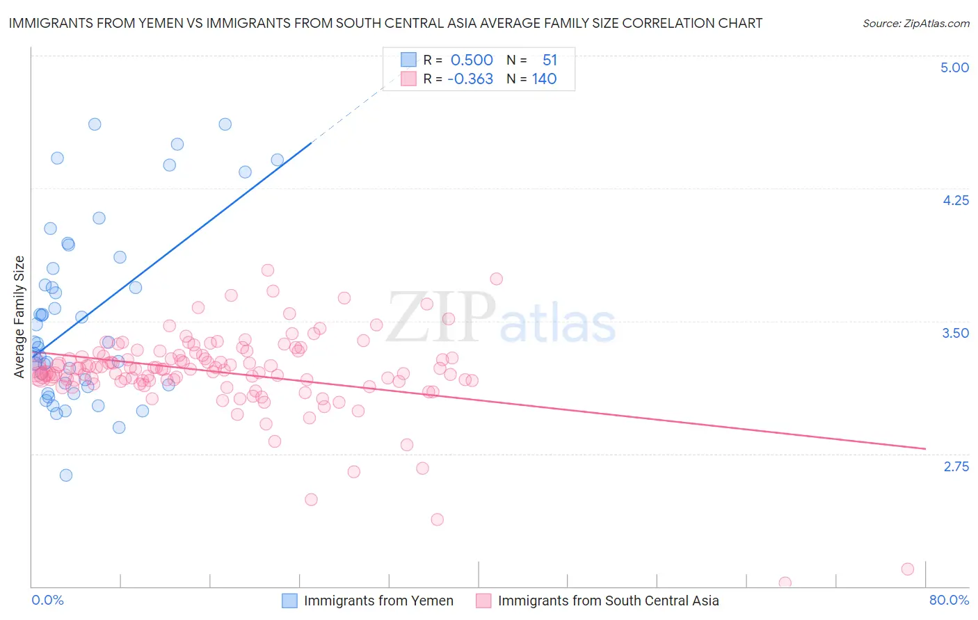 Immigrants from Yemen vs Immigrants from South Central Asia Average Family Size