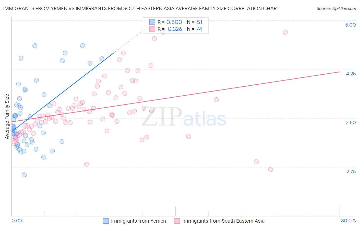 Immigrants from Yemen vs Immigrants from South Eastern Asia Average Family Size