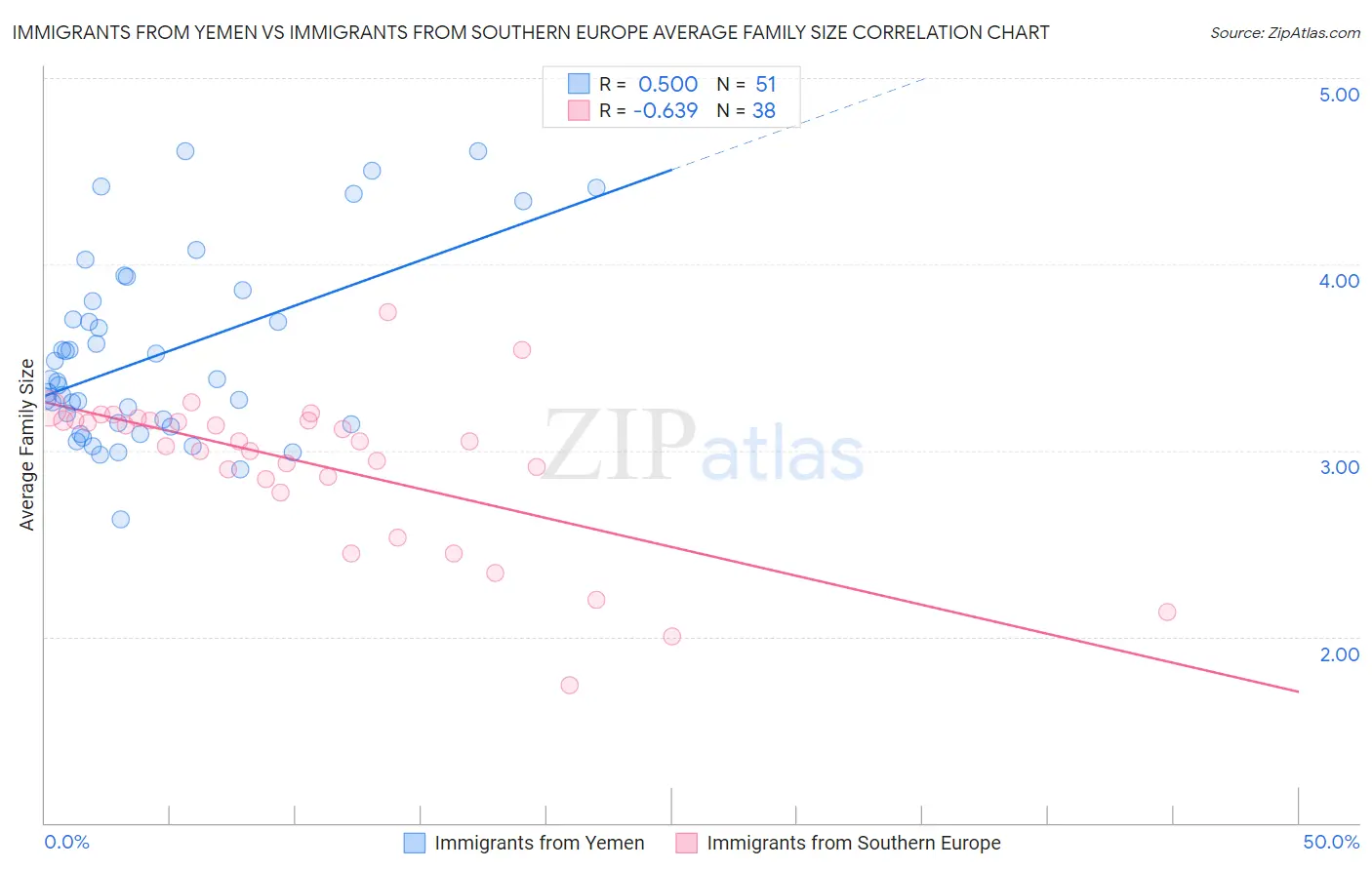 Immigrants from Yemen vs Immigrants from Southern Europe Average Family Size