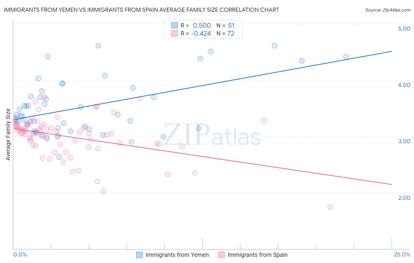 Immigrants from Yemen vs Immigrants from Spain Average Family Size