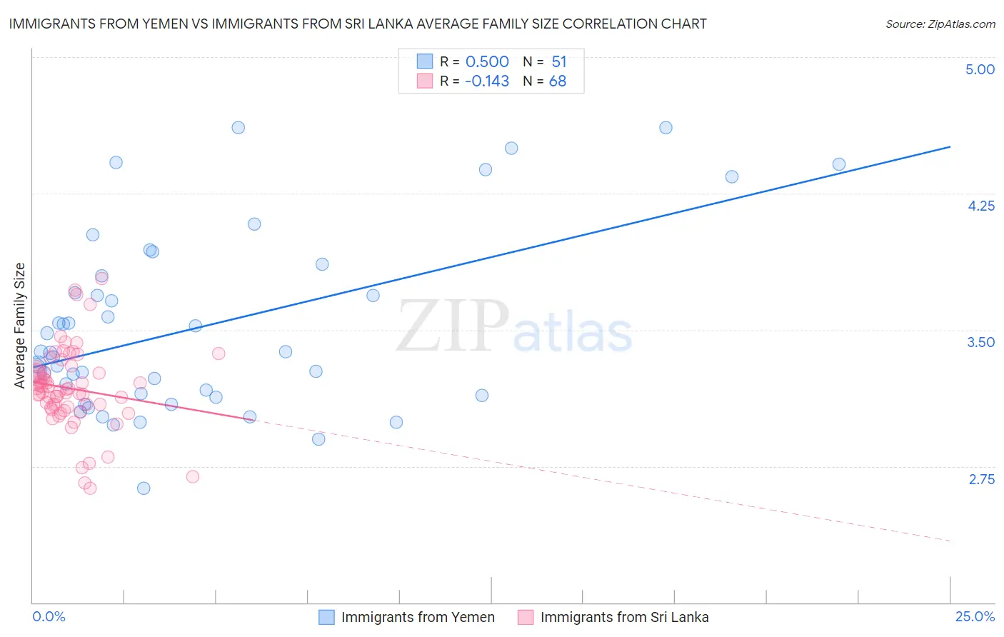 Immigrants from Yemen vs Immigrants from Sri Lanka Average Family Size