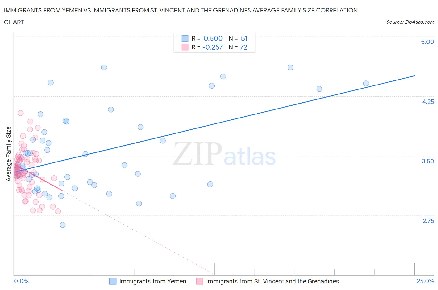Immigrants from Yemen vs Immigrants from St. Vincent and the Grenadines Average Family Size