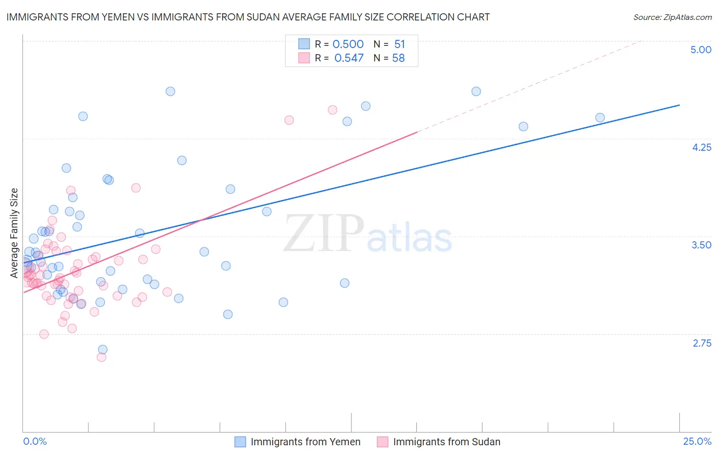 Immigrants from Yemen vs Immigrants from Sudan Average Family Size