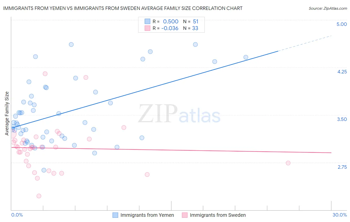 Immigrants from Yemen vs Immigrants from Sweden Average Family Size
